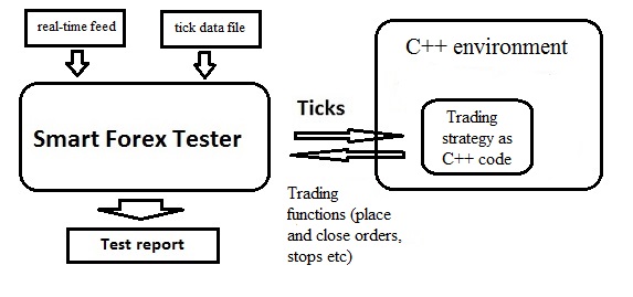 EA testing with Smart Forex Tester